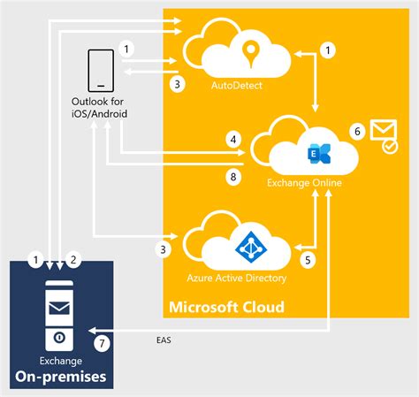 office 365 smart card authentication|enable modern authentication in exchange online.